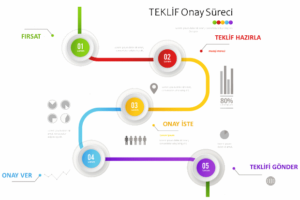 Teklif Onay süreci CRM
